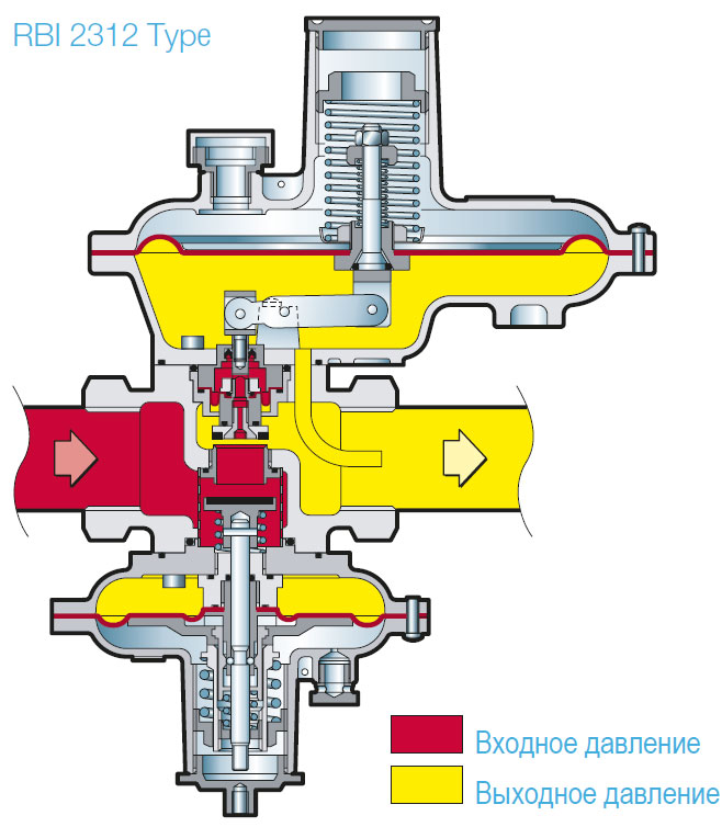 Конструкция регулятора RB 2000