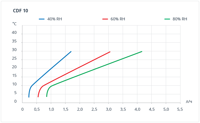 cdf 10 curves