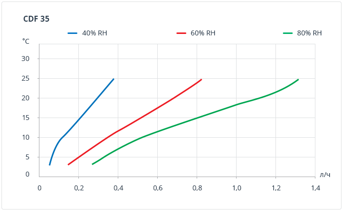 cdf 35 curves