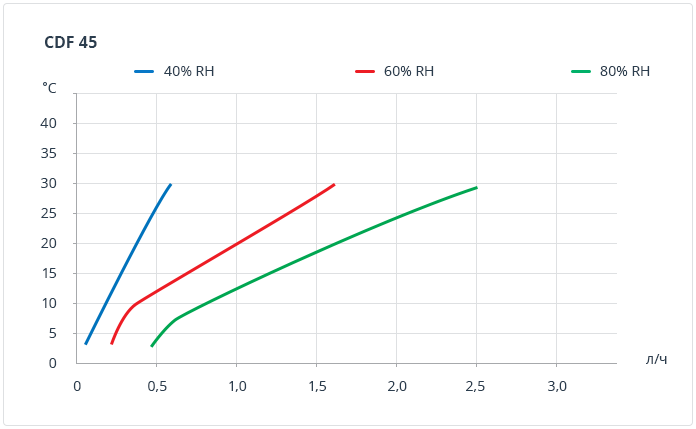 cdf 45 curves