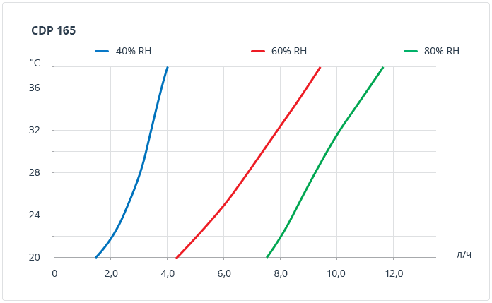 cdp 165 curves