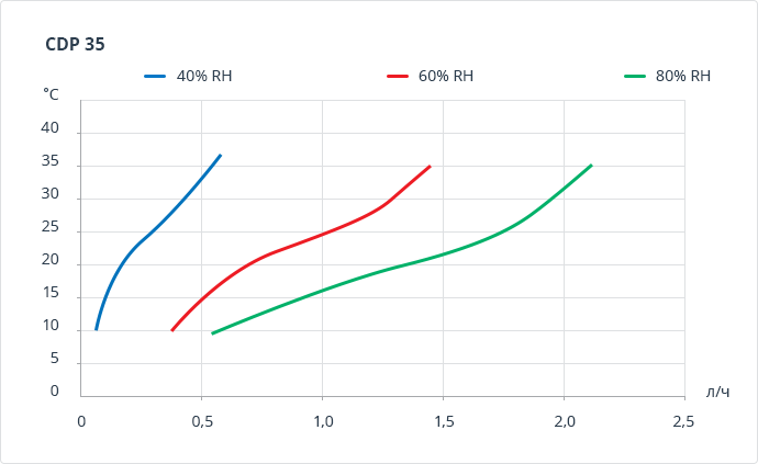 cdp 35 curves