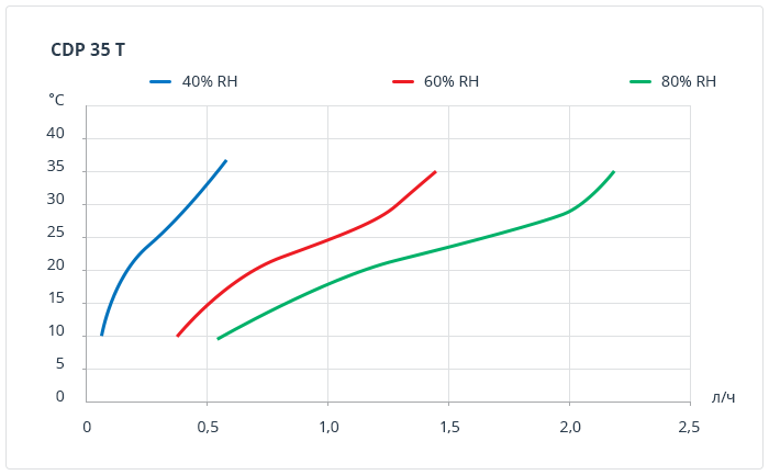 cdp 35t curves
