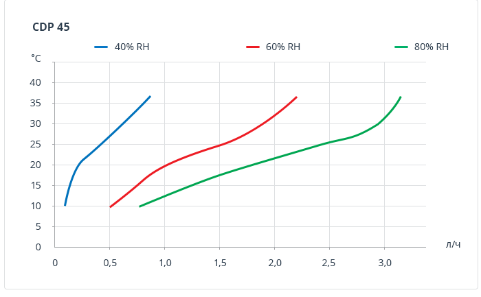 cdp 45 curves