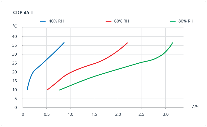 cdp 45t curves