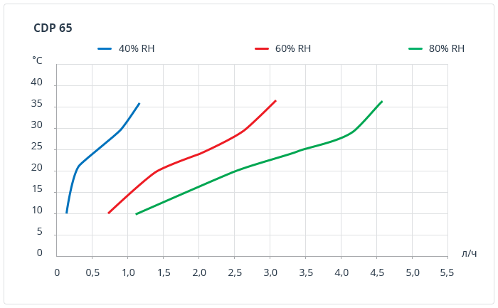 cdp 65 curves