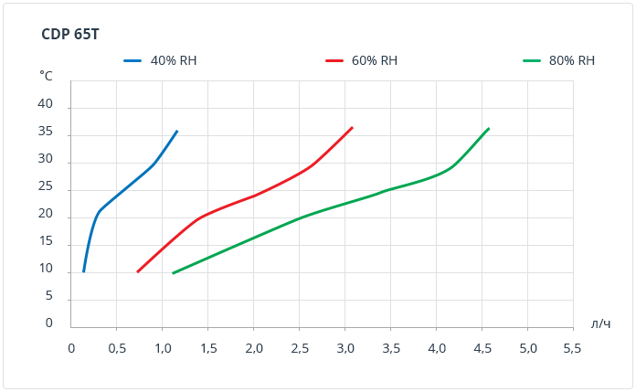 cdp 65t curves