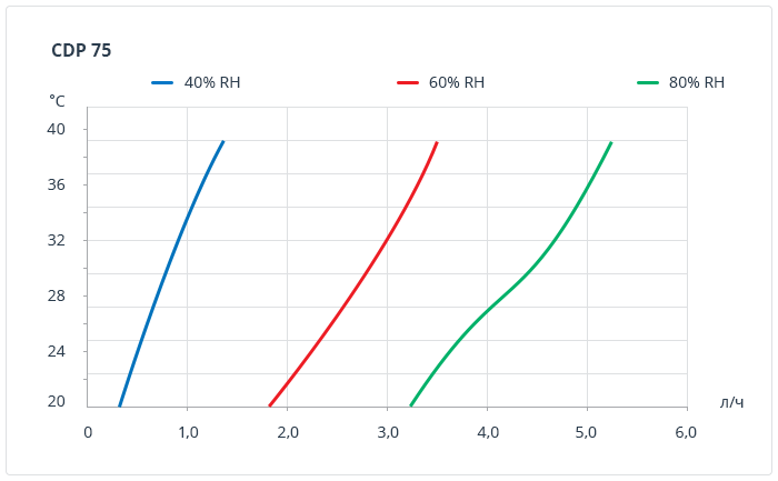 cdp 75 curves