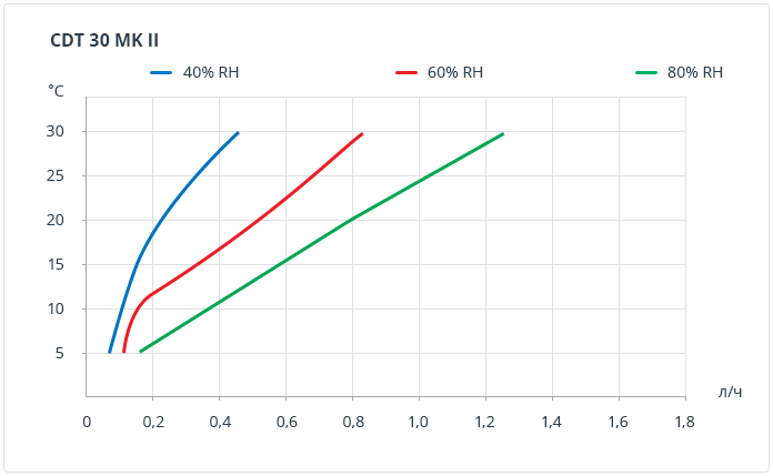 cdt 30 mk ii curves