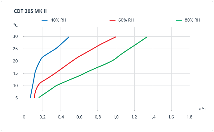 cdt 30s mk ii curves