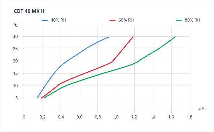 cdt 40 mk ii curves