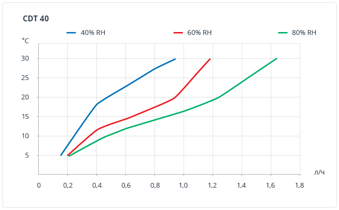 cdt 40 curves