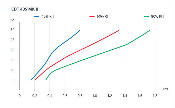 cdt 40s mk ii curves