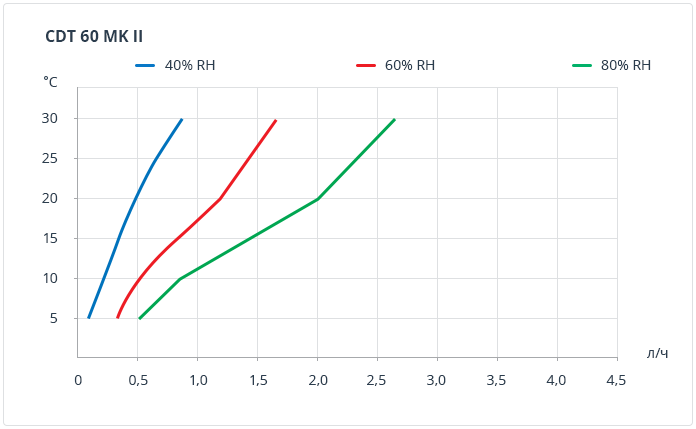 cdt 60 mk ii curves