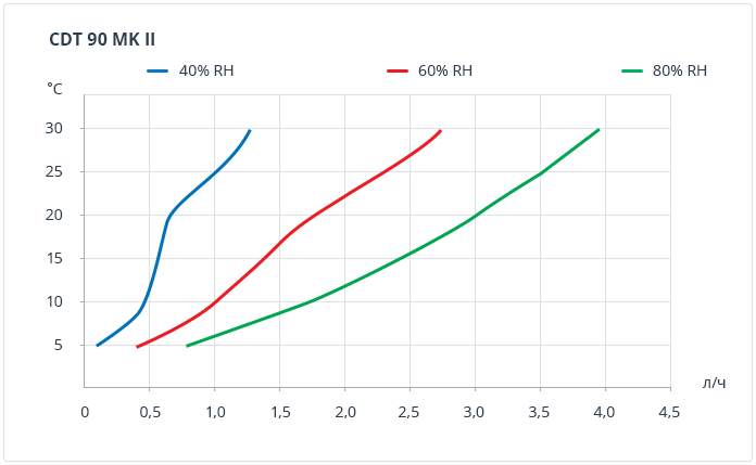 cdt 90 mk ii curves