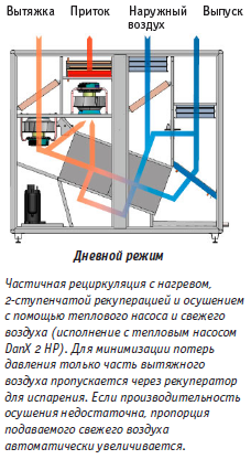 primer ispolzovaniya dantherm danx hp dnevnoi rejim