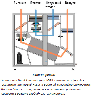 primer ispolzovaniya dantherm danx hp letnii rejim