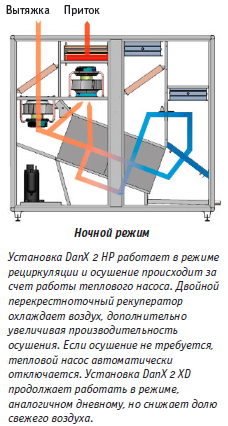 primer ispolzovaniya dantherm danx hp nochnoi rejim