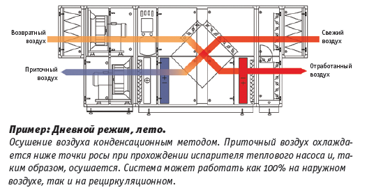 primer ispolzovaniya dantherm danx xwp dnevnoi rejim leto